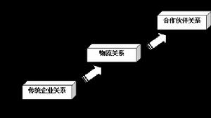 供應鏈合作關係