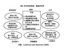 技術創業