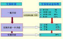 期權保證金