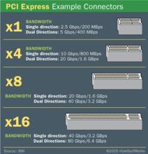 PCIExpress接口