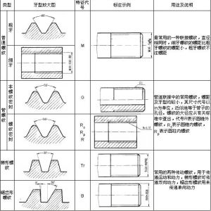 螺紋的種類