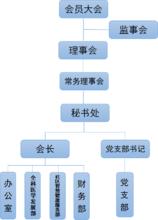 北京社區健康促進會組織構架圖