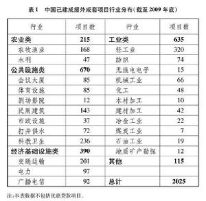 已建成援外成套項目行業（截至2009年底）