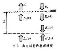 海面有效回輻射