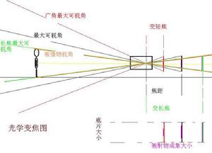 光學變焦