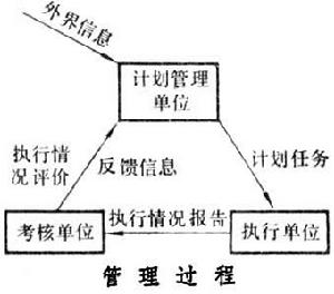 經營管理自動化