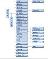 組織結構圖