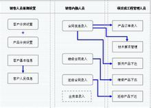 銷售管理系統