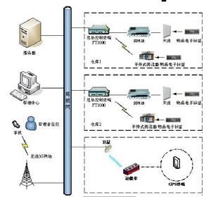 RFID倉儲物流管理系統