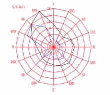 風玫瑰[風向/風速統計圖]