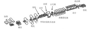 無頭軋制