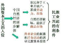 民族工業產生的有利條件