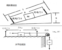 牛頓運動定律