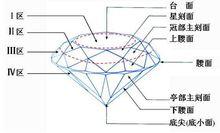 鑽石4C分級