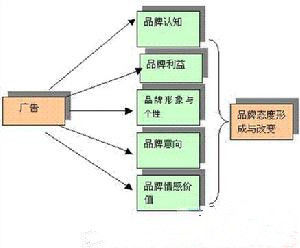 品牌情感定位