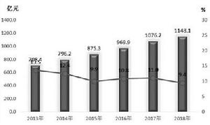 2013年-2018年全市社會消費品零售總額及增長速度