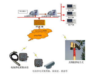 排水管道實驗系統拓撲圖