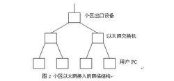 圖2 小區乙太網接入的網路結構