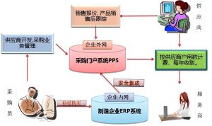 供應鏈協同