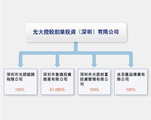 （圖）光大控股創業投資管理(深圳)有限公司