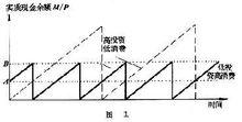 金融深化論