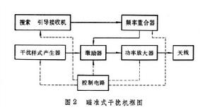 通信干擾