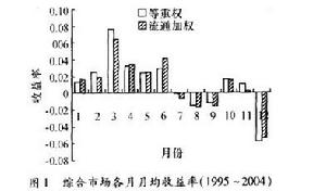 月份效應