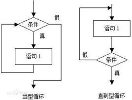 疊代結構