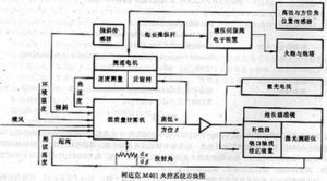 法國奧爾西特坦克火控系統