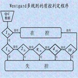 室內質控