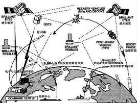 星球大戰計畫[戰略防禦倡議]