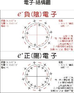 正電子和負電子-內部結構模型圖