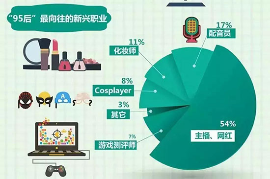 一項關於“95後”就業觀的調查，令人大跌眼鏡——54%的95後，竟然最嚮往成為主播和網紅!