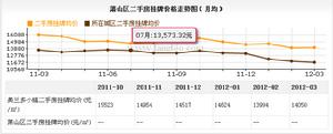 蕭山區二手房掛牌價格走勢圖（月均）