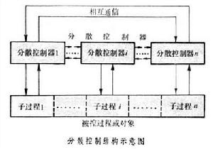 分散控制結構