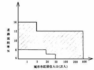 現狀城市規模與道路面積率關係圖