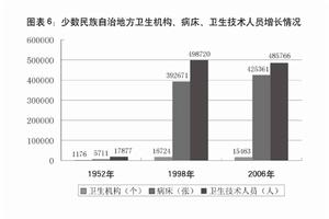 圖表6：少數民族自治地方衛生機構、病床、衛生技術人員增長情況