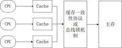 快取一致性解決方案