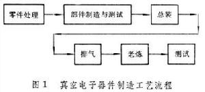 真空電子器件製造