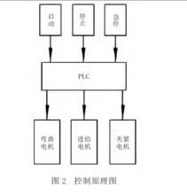 彎箍機