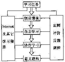 學習模式