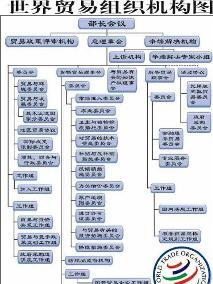 世界貿易組織機構圖