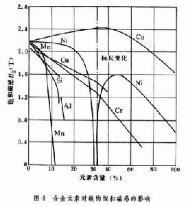 軟磁合金