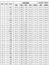 各省富裕程度