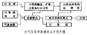 污染氣象學