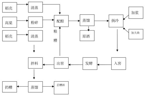 洮南香酒生產工藝