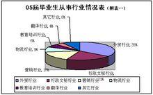 廣東外語外貿大學公開學院就業情況表