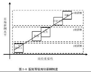 薪酬等級