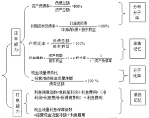 長期償債能力