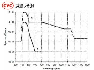 視網膜熱危害-加權函式.jpg